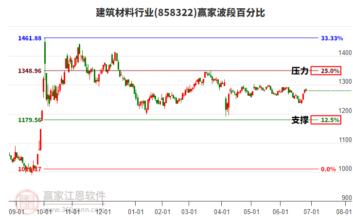 建筑材料行業(yè)波段百分比工具