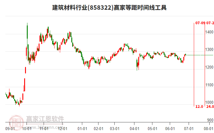 建筑材料行業(yè)等距時(shí)間周期線工具