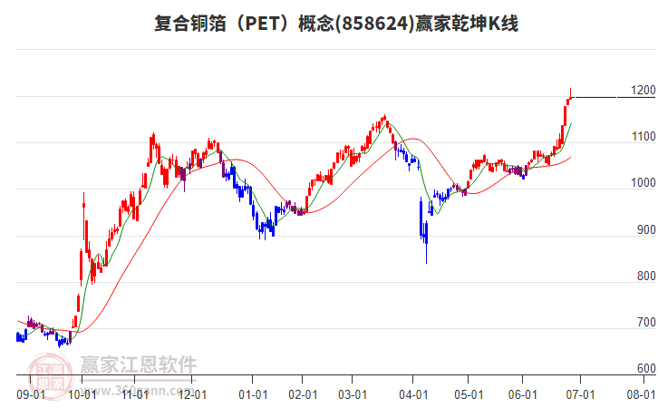 858624復(fù)合銅箔（PET）贏家乾坤K線(xiàn)工具