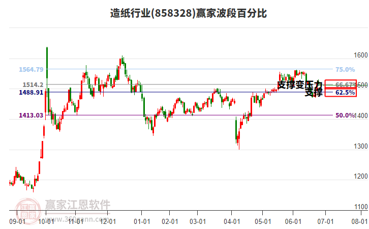 造紙行業(yè)贏家波段百分比工具 造紙行業(yè)贏家波段百分比工具