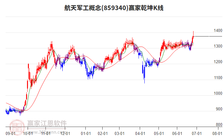 859340航天軍工贏家乾坤K線工具 859340航天軍工贏家乾坤K線工具