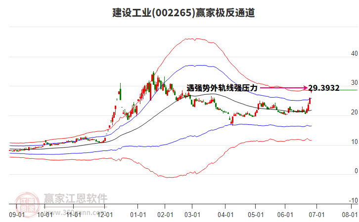 002265建設(shè)工業(yè)贏家極反通道工具 002265建設(shè)工業(yè)贏家極反通道工具