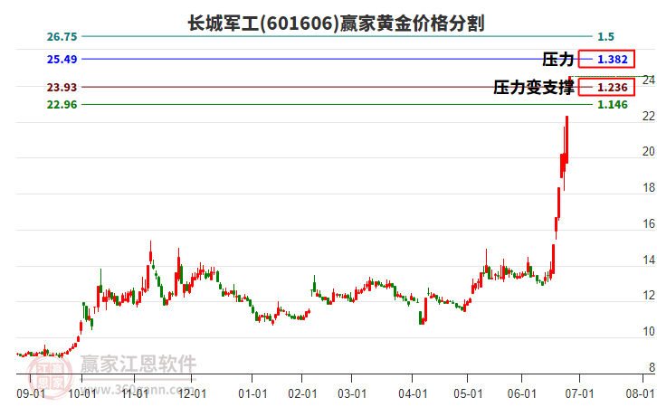 長城軍工 長城軍工