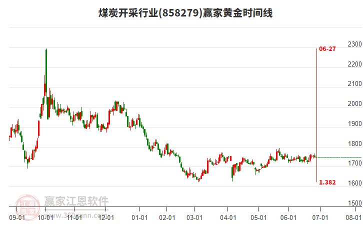 煤炭開采行業(yè)黃金時(shí)間周期線工具 煤炭開采行業(yè)黃金時(shí)間周期線工具