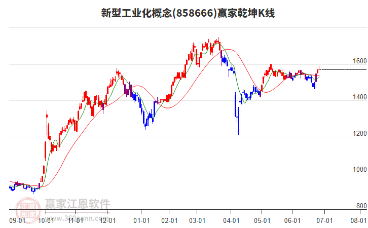 858666新型工業(yè)化贏家乾坤K線工具
