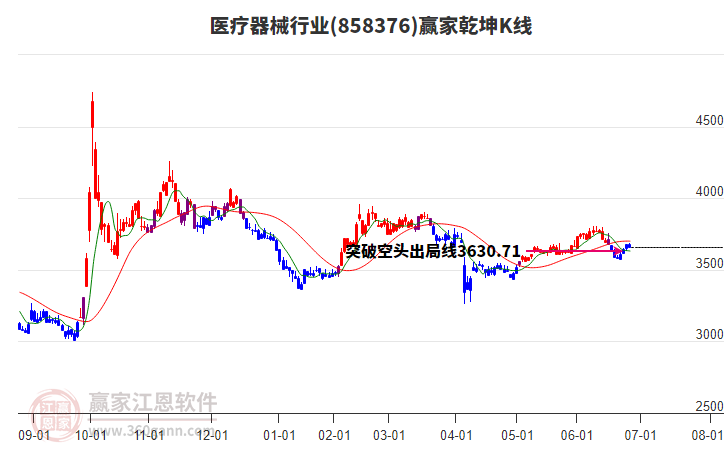 858376醫(yī)療器械贏家乾坤K線工具 858376醫(yī)療器械贏家乾坤K線工具