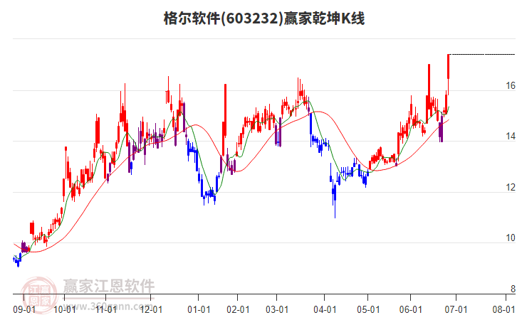 603232格爾軟件贏家乾坤K線工具