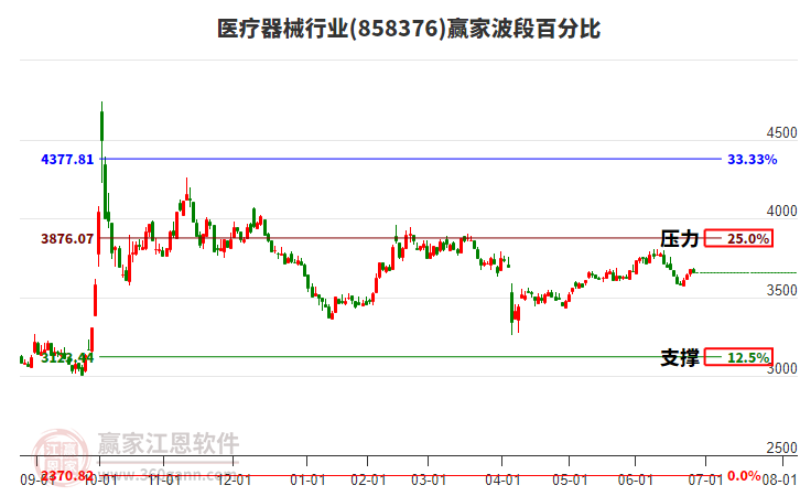 醫(yī)療器械行業(yè)波段百分比工具 醫(yī)療器械行業(yè)波段百分比工具