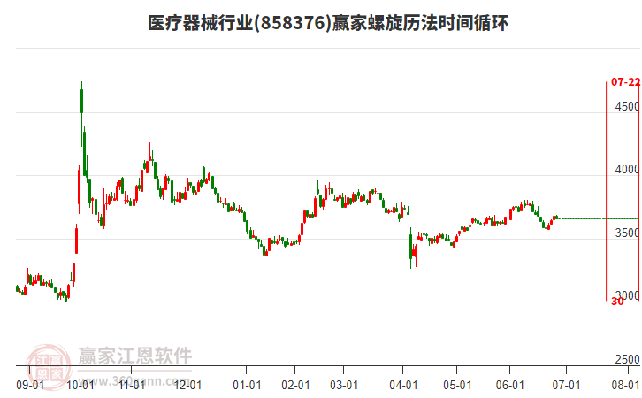 醫(yī)療器械行業(yè)螺旋歷法時間循環(huán)工具 醫(yī)療器械行業(yè)螺旋歷法時間循環(huán)工具