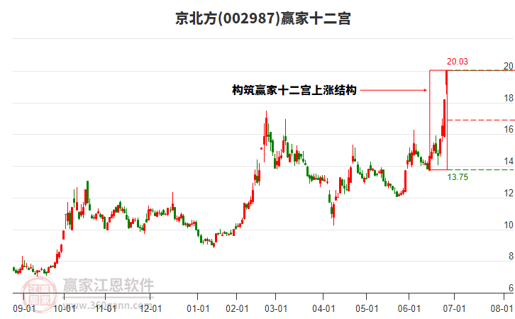 002987京北方贏家十二宮工具