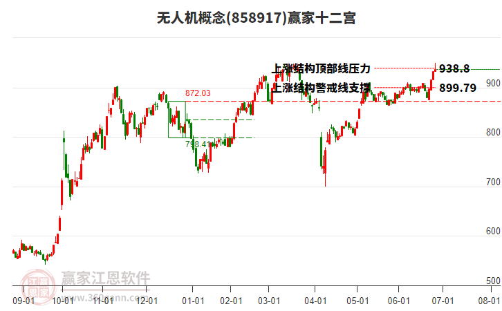 858917無人機(jī)贏家十二宮工具