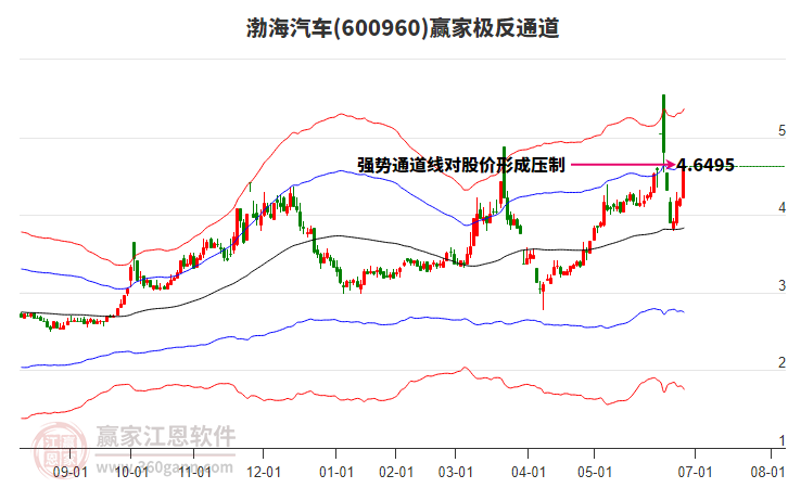 600960渤海汽車贏家極反通道工具