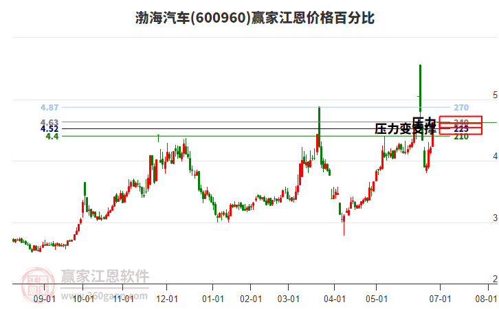 600960渤海汽車江恩價格百分比工具