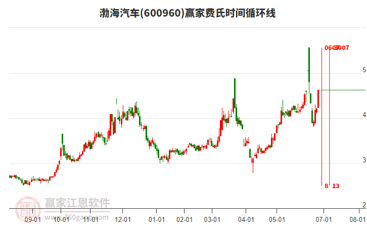 600960渤海汽車費(fèi)氏時間循環(huán)線工具