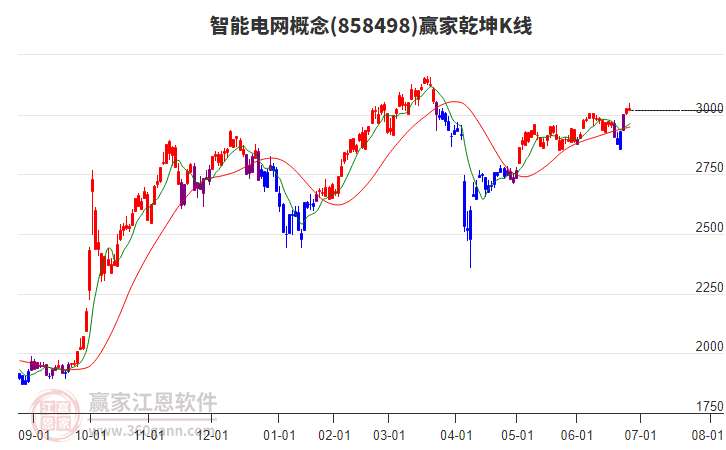 858498智能電網(wǎng)贏家乾坤K線工具