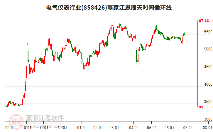 電氣儀表行業(yè)江恩周天時(shí)間循環(huán)線工具