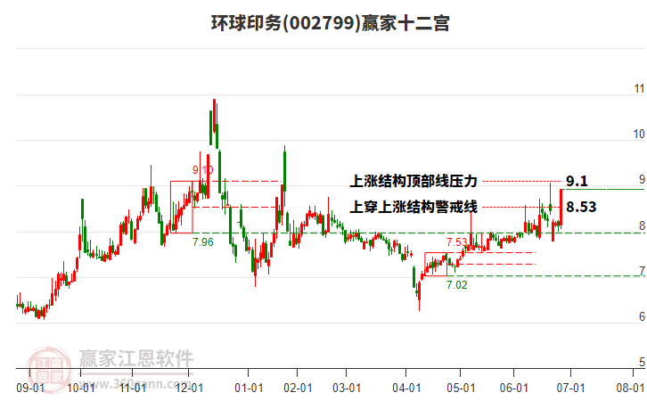 002799環(huán)球印務贏家十二宮工具