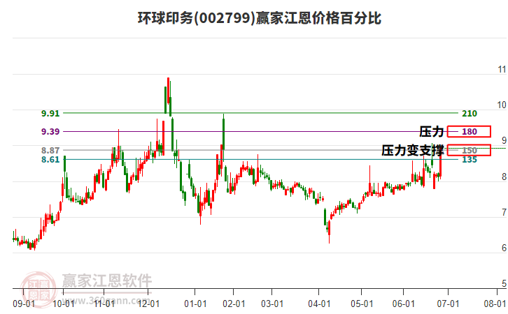 002799環(huán)球印務江恩價格百分比工具