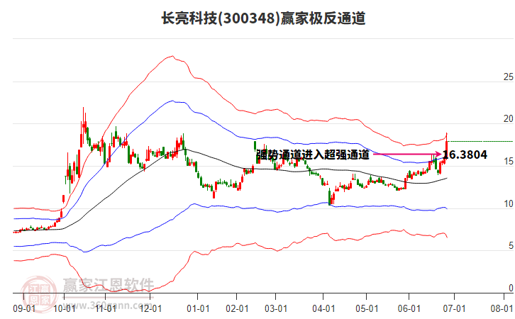 300348長亮科技贏家極反通道工具