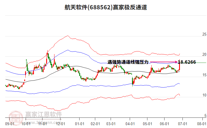 688562航天軟件贏家極反通道工具