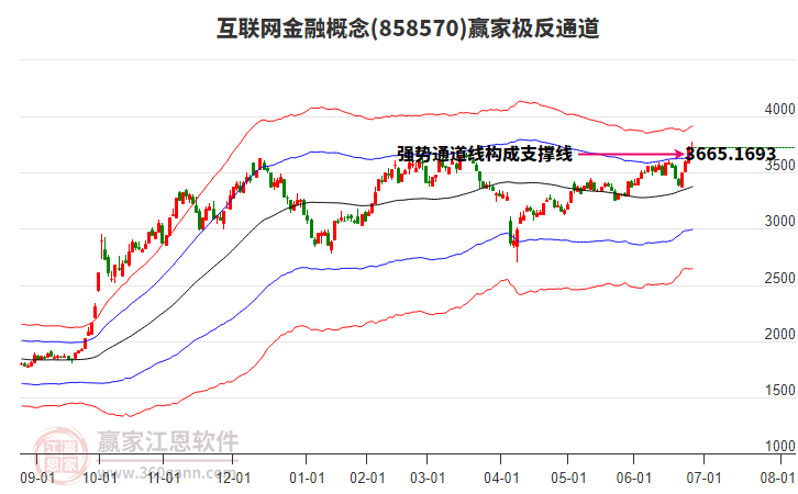 858570互聯(lián)網(wǎng)金融贏家極反通道工具
