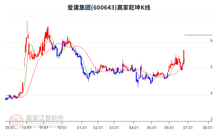 600643愛(ài)建集團(tuán)贏家乾坤K線工具