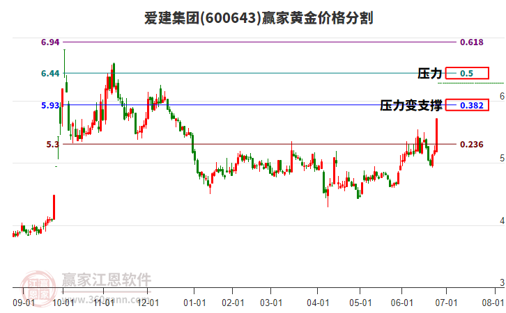 600643愛(ài)建集團(tuán)黃金價(jià)格分割工具