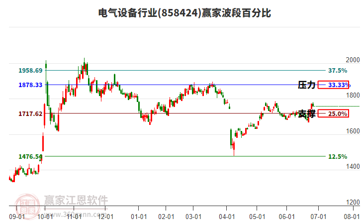 電氣設(shè)備行業(yè)波段百分比工具 電氣設(shè)備行業(yè)波段百分比工具