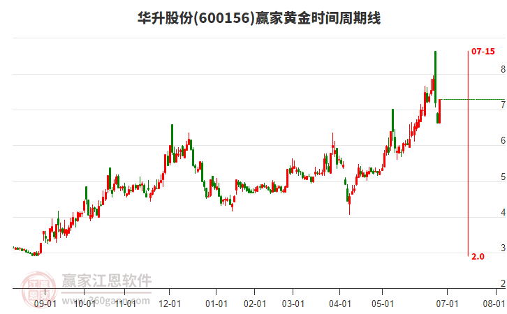 600156華升股份黃金時間周期線工具