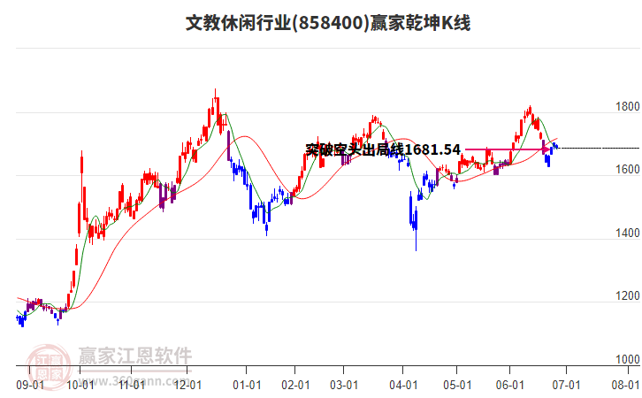 858400文教休閑贏家乾坤K線工具