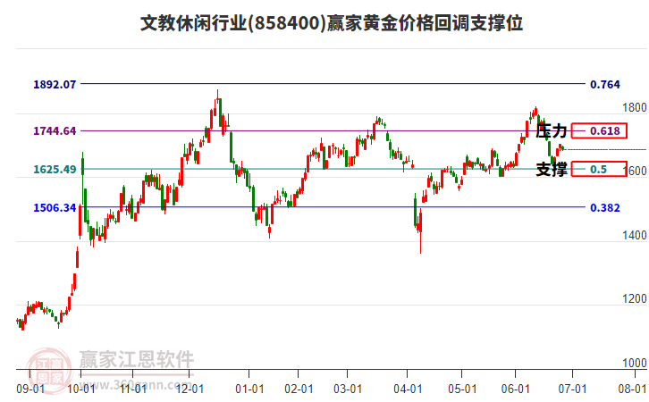 文教休閑行業(yè)黃金價格回調(diào)支撐位工具