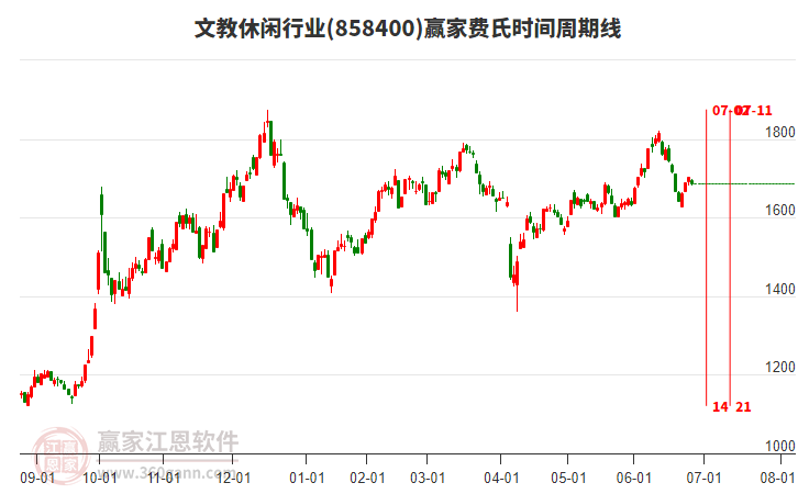 文教休閑行業(yè)費氏時間周期線工具