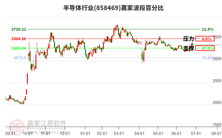 半導(dǎo)體行業(yè)波段百分比工具 半導(dǎo)體行業(yè)波段百分比工具
