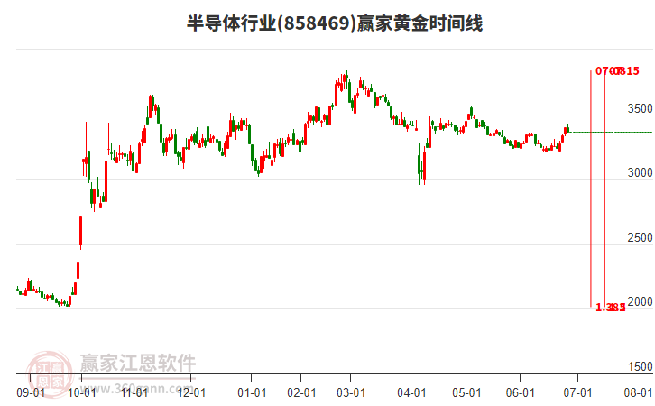 半導(dǎo)體行業(yè)黃金時間周期線工具 半導(dǎo)體行業(yè)黃金時間周期線工具