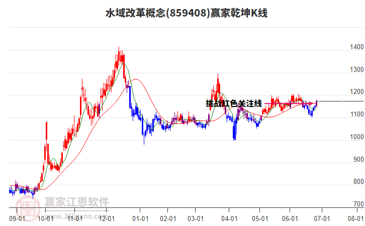 859408水域改革贏家乾坤K線工具
