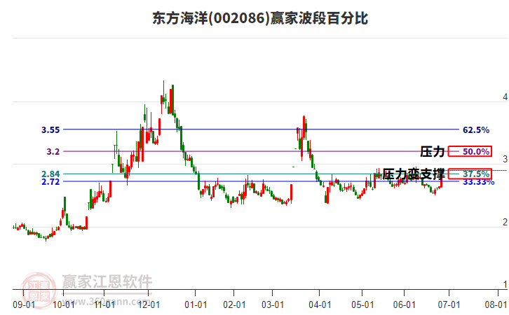 002086東方海洋波段百分比工具