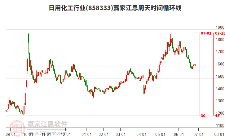 日用化工行業(yè)江恩周天時間循環(huán)線工具 日用化工行業(yè)江恩周天時間循環(huán)線工具