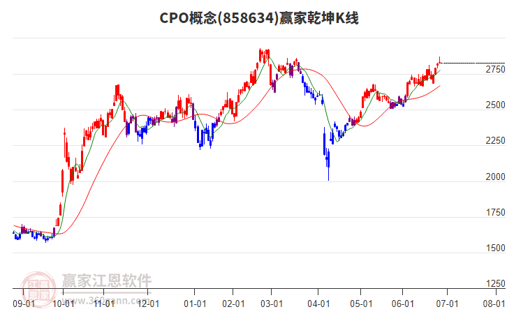 858634CPO贏家乾坤K線工具