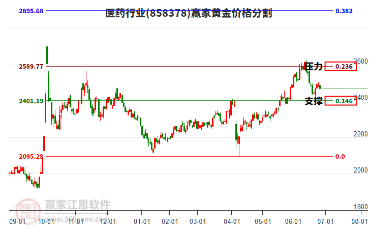 醫(yī)藥行業(yè)黃金價(jià)格分割工具