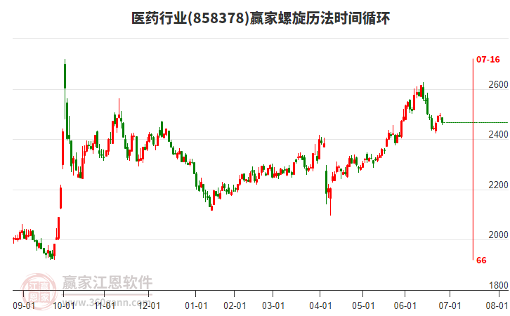 醫(yī)藥行業(yè)螺旋歷法時(shí)間循環(huán)工具