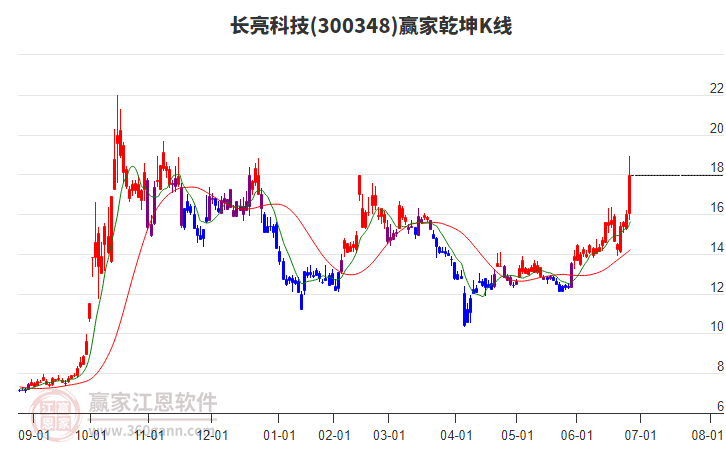 300348長亮科技贏家乾坤K線工具 300348長亮科技贏家乾坤K線工具