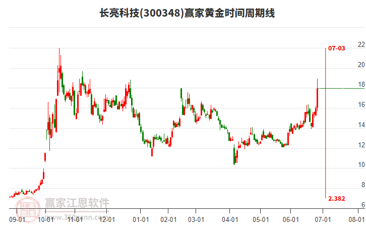 300348長亮科技黃金時間周期線工具 300348長亮科技黃金時間周期線工具