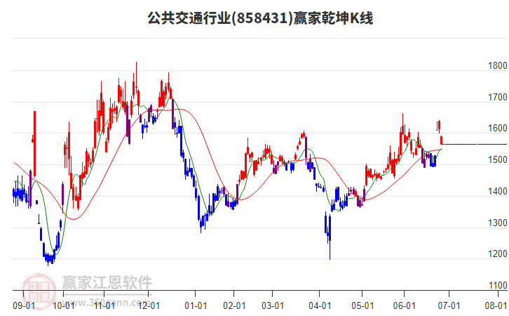 858431公共交通贏家乾坤K線工具
