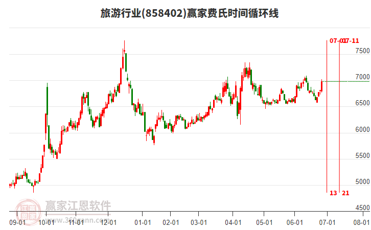 旅游行業(yè)費(fèi)氏時(shí)間循環(huán)線工具