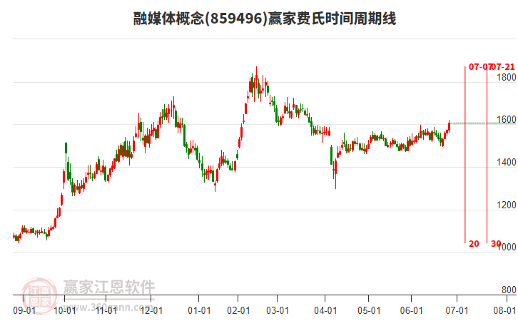 融媒體概念費(fèi)氏時(shí)間周期線工具 融媒體概念費(fèi)氏時(shí)間周期線工具