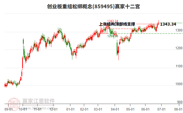859495創(chuàng)業(yè)板重組松綁贏家十二宮工具