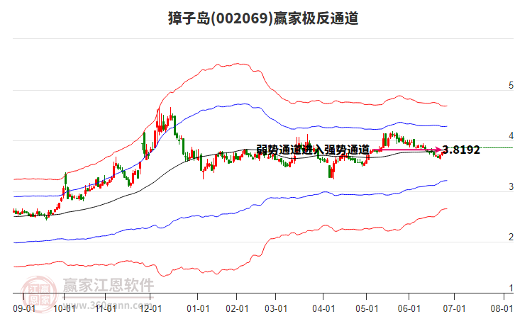 002069獐子島贏家極反通道工具