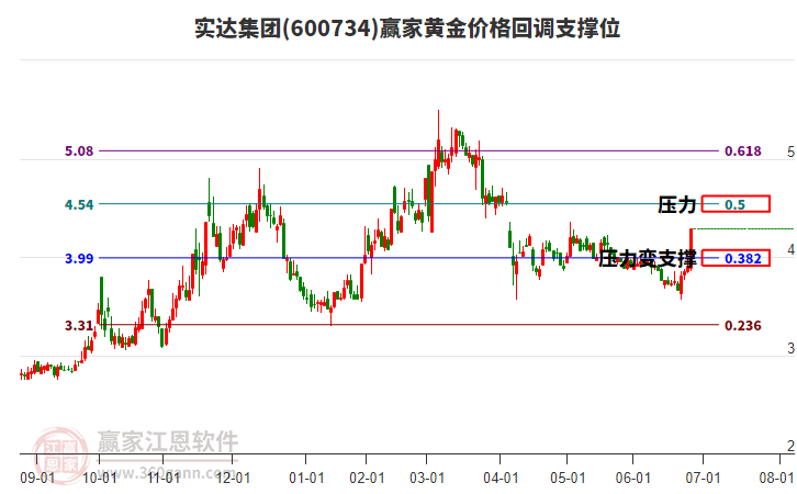 600734實(shí)達(dá)集團(tuán)黃金價(jià)格回調(diào)支撐位工具 600734實(shí)達(dá)集團(tuán)黃金價(jià)格回調(diào)支撐位工具