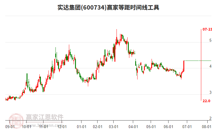 600734實(shí)達(dá)集團(tuán)等距時(shí)間周期線(xiàn)工具 600734實(shí)達(dá)集團(tuán)等距時(shí)間周期線(xiàn)工具