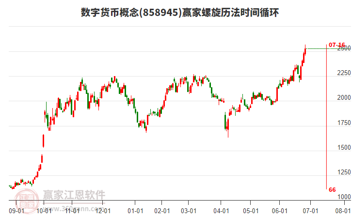 數(shù)字貨幣概念螺旋歷法時(shí)間循環(huán)工具